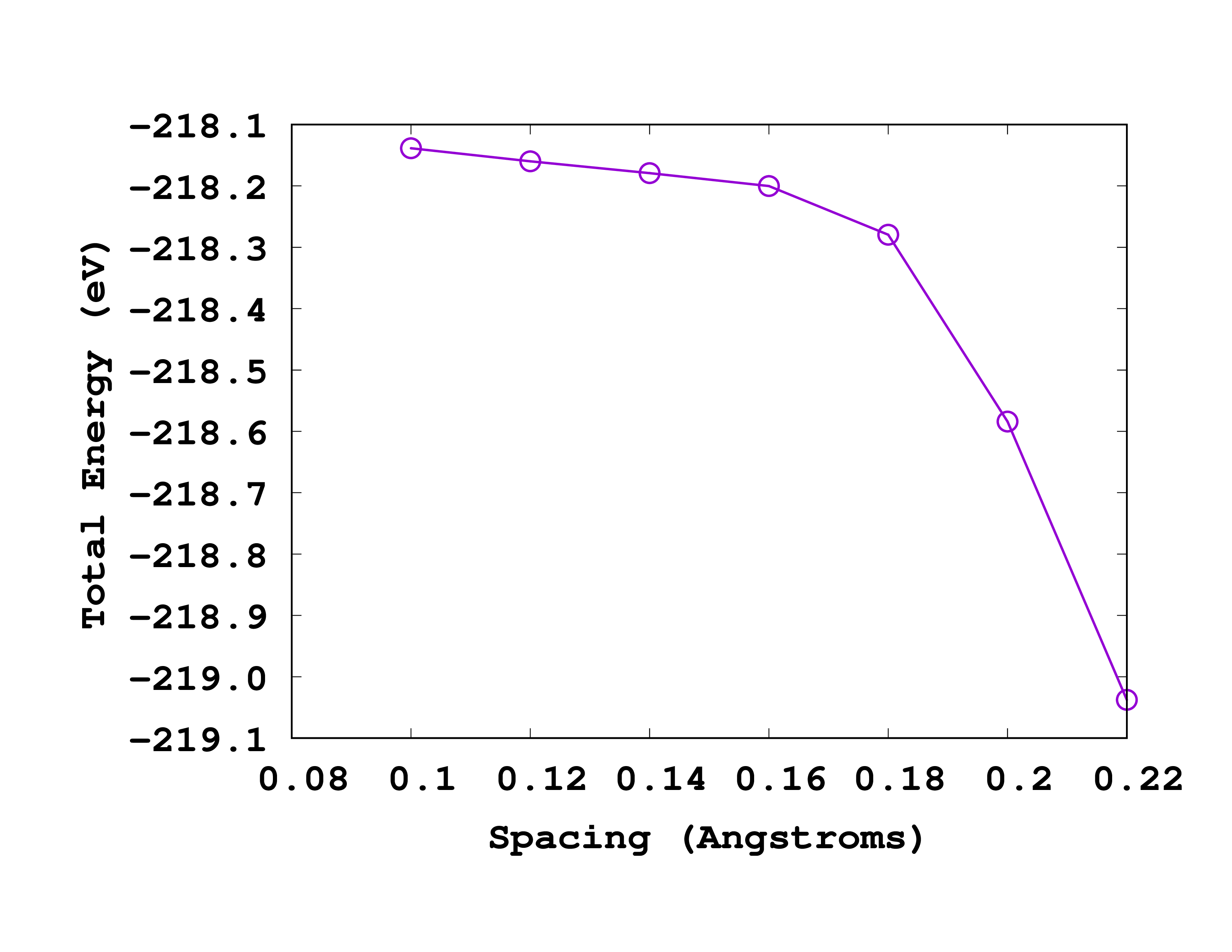 Convergence with spacing of methane