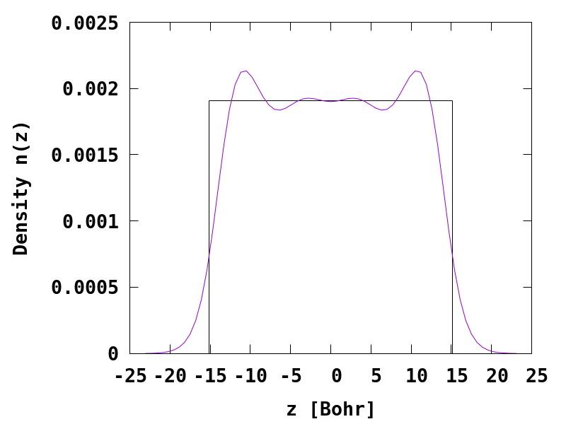 Fig. Electron density of the jellium slab, compared to the profile of the uniform background density (black lines).