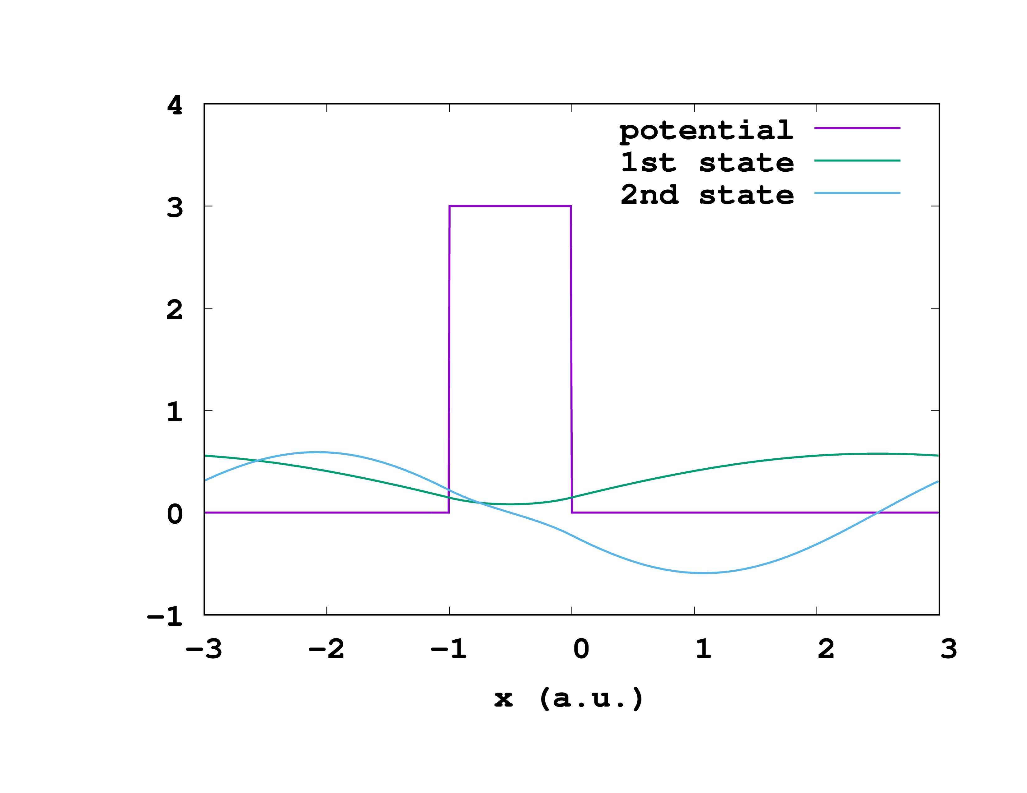 The first two wavefunctions plotted alongside the potential.