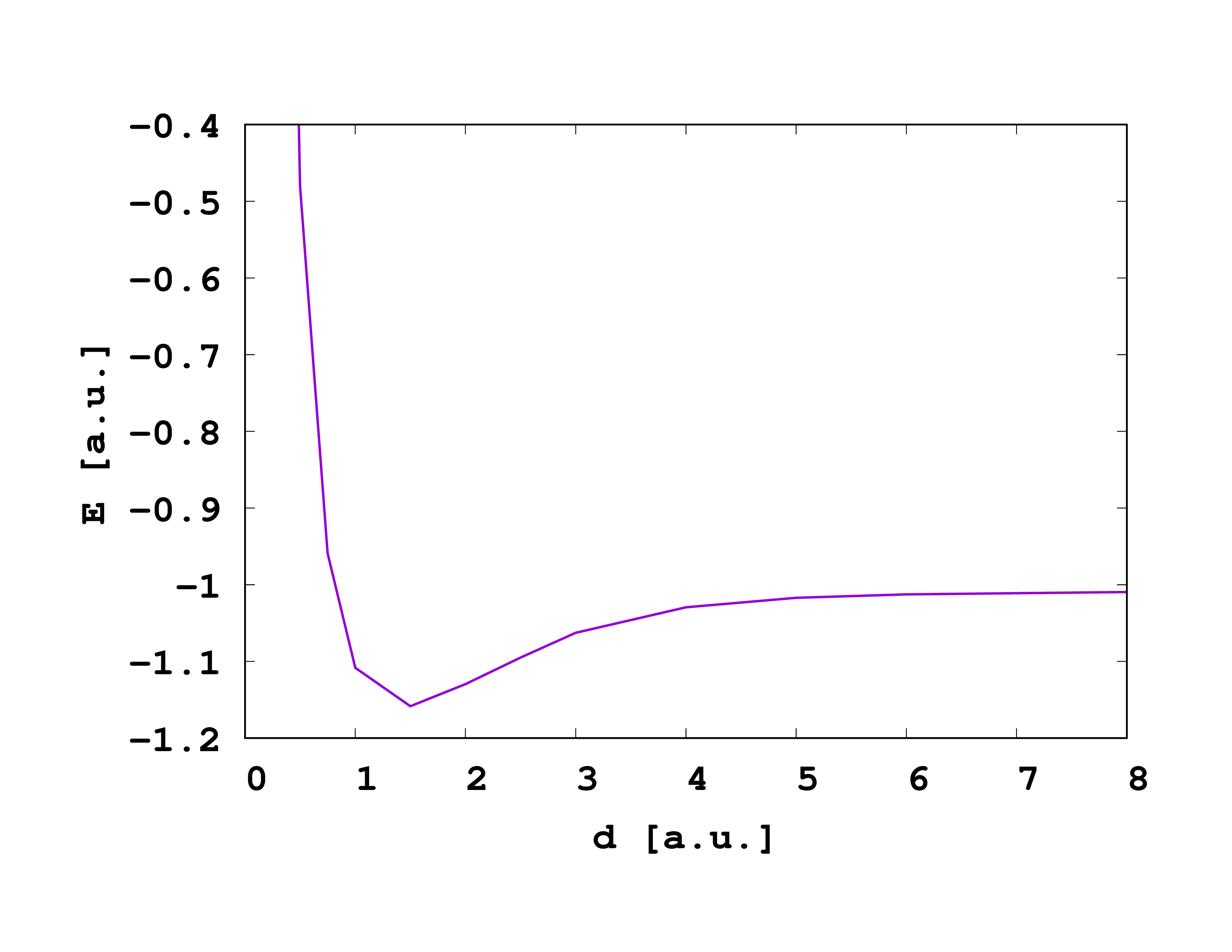 Dissociation curve of the Hydrogen molecule, calculated with RDMFT using the Müller functional.